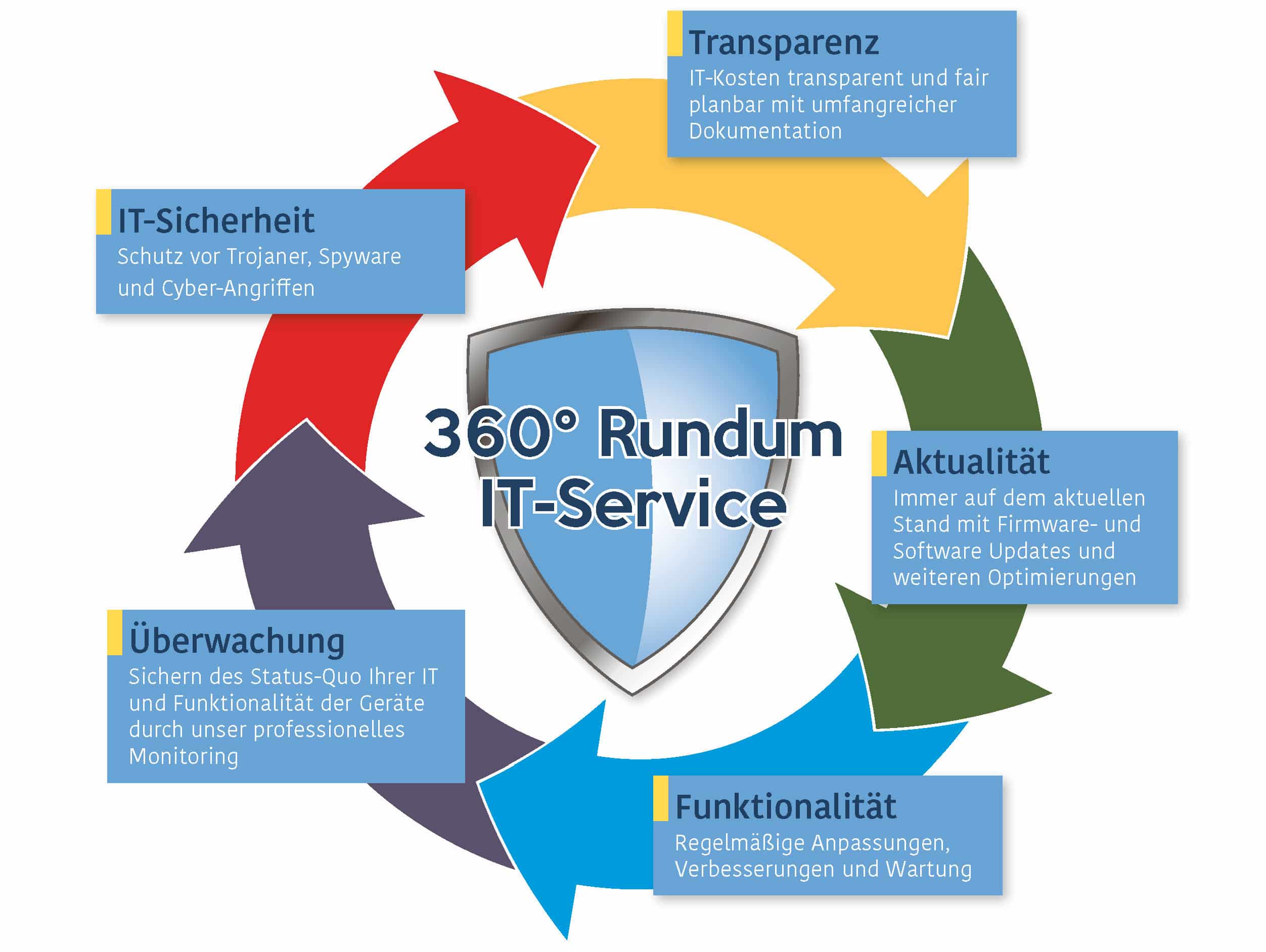 360° Rundum IT-Service